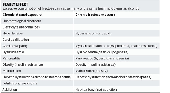 Lustig, R.H. Fructose: Metabolic, Hedonic, and SocietalParallels with Ethanol J. Am. Diet. Assoc. 110, 1307-1321 (2010).
